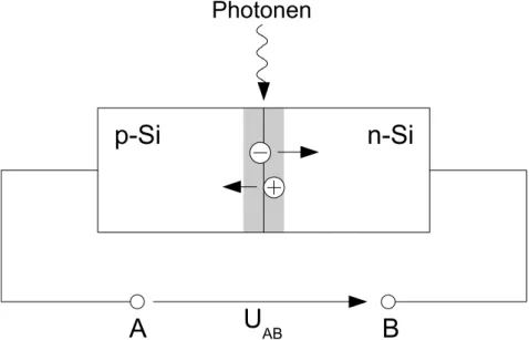 Abbildung 11: Prinzip der Solarzelle bzw. Fotodiode.