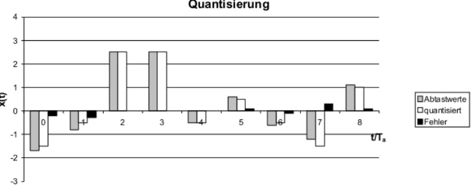 Abbildung 6: Die Quantisierung des PAM-Signals 