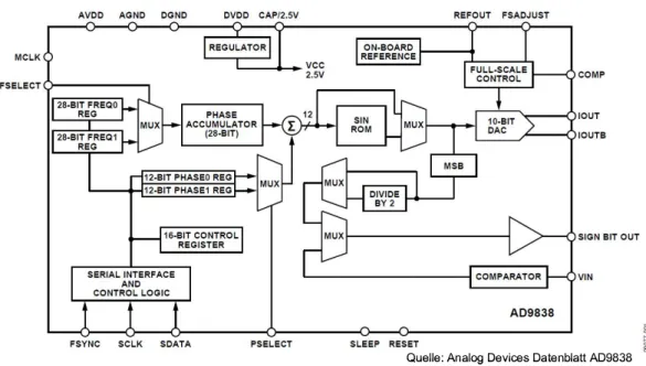 Abbildung 15: Das Blockdiagramm des Direct Digital Synthesizers AD9838 