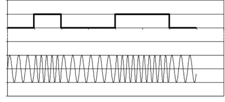 Abbildung 17: Frequency Shift Keying 