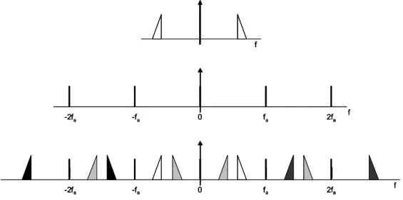 Abbildung 5: Das Spektrum eines unterabgetasteten Bandpass-Signals 