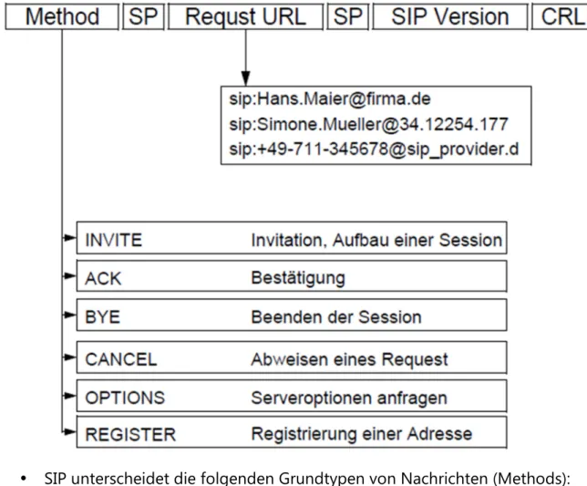 Abbildung 4: Aufbau einer SIP-Request Method 