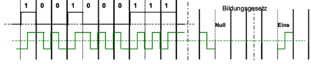 Abbildung 9: Manchester-Code nach IEEE 802.3 