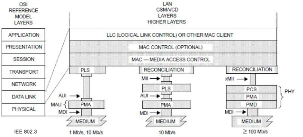 Abbildung 1: Die Schichten des Ethernets 