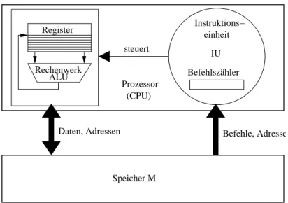 Abbildung 1: Grobe Struktur der von-Neumann-Architektur.
