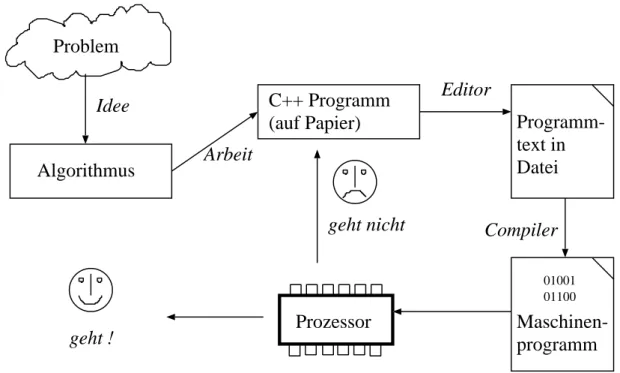 Abbildung 2: Workflow bei der Programmerstellung.