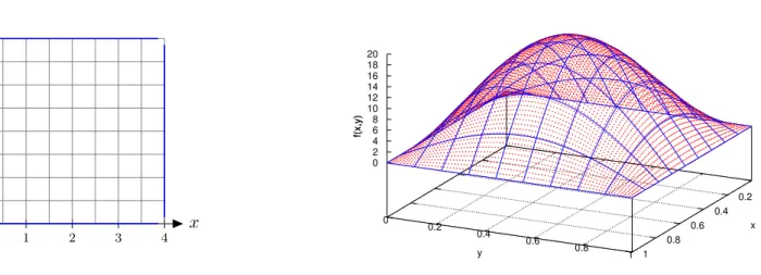 Abbildung 0.5: Left: area Ω with discretization, right: source f (x, y).