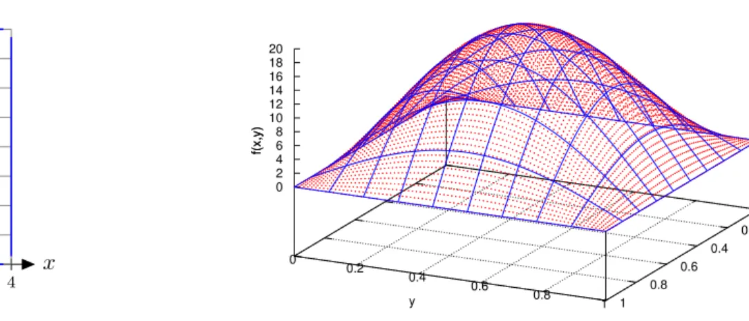 Abbildung 0.5: Links: Gebiet Ω mit Diskretisierung, rechts: Quelle f(x, y).