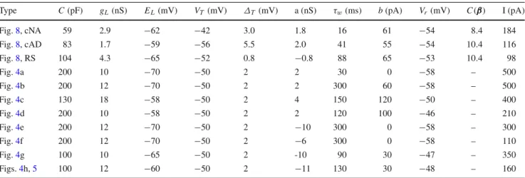 Table 1 Parameters and cost for fits shown in Fig. 8 and for firing pattern examples shown in Fig