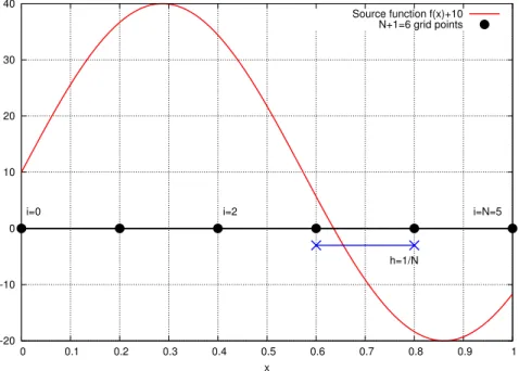 Abbildung 0.1: Gitter f¨ ur die numerische L¨ osung der Poisson-Gleichung in 1D.