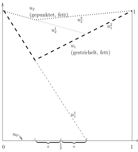 Abbildung 5.2: Alternierende Schwarz-Iteration f¨ur Dimension 1