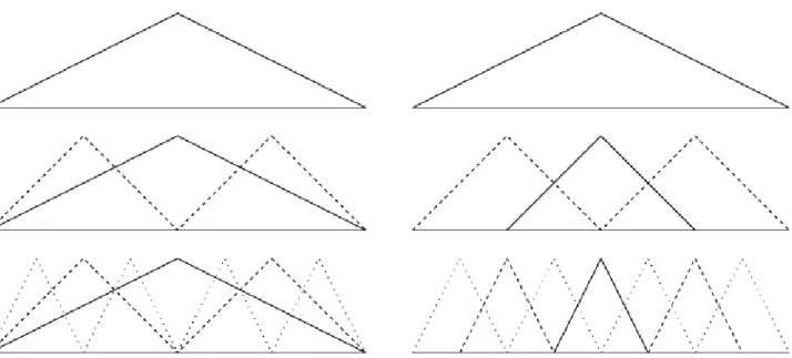 Abbildung 2: Hierarchische (links) gegen ¨uber Standard nodaler Basis (rechts) in 1D