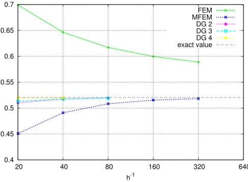 Figure 3: The overall flux F for the Durlovsky problem calculated with diferent discretization schemes and successive grid refinement, triangle grid discretization.