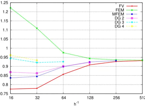 Figure 9: The overall flux F for the random permeability field 2D problem with correlation length of 1/64 calculated with diferent discretization schemes and successive grid refinement, rectangle grid discretization.