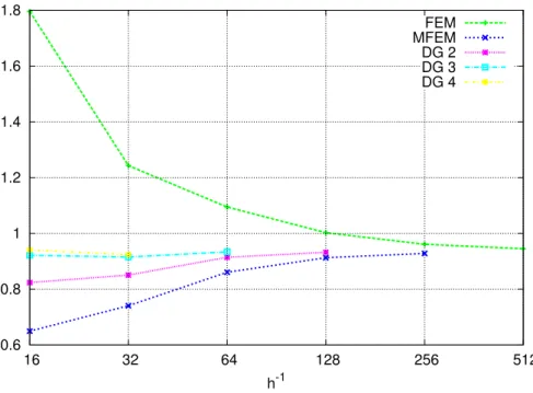 Figure 10: The overall flux F for the random permeability field 2D problem with correlation length of 1/64 calculated with diferent discretization schemes and successive grid refinement, triangle grid discretization.