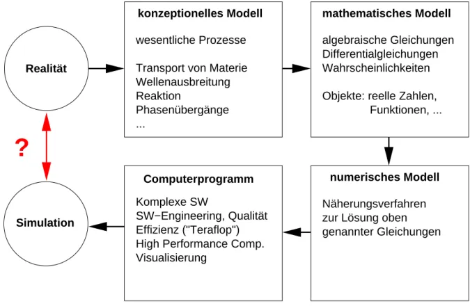 Abbildung 1: Prinzipielles Vorgehen im Wissenshaftlihen Rehnen.