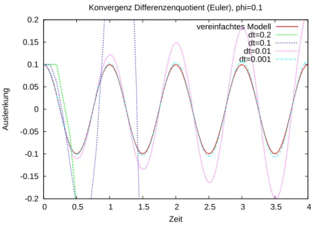 Abbildung 3: Simulation des F adenpendels (volles Modell) bei φ 0 = 0.1 ≈ 5.7 ◦ mit dem