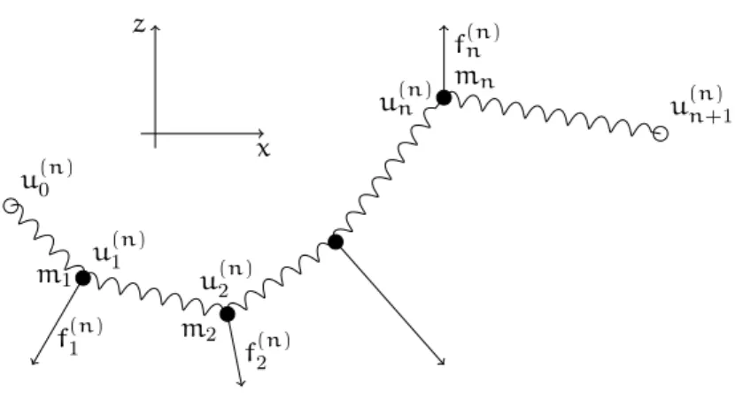 Figure 1.7.: Discrete mass-spring system.