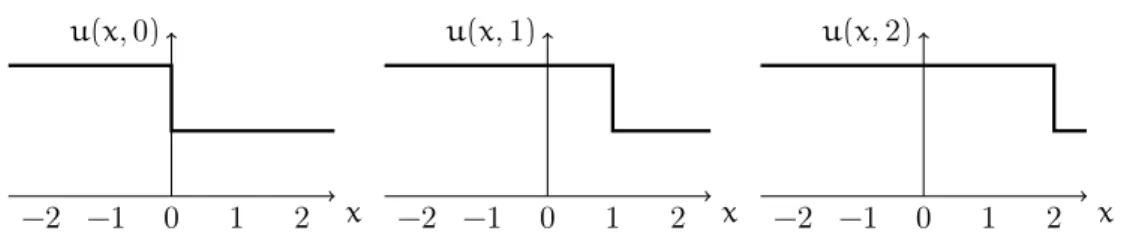 Figure 1.9.: Solution of the equation ∂ t u + ∂ x u = 0 with a step initial condition.