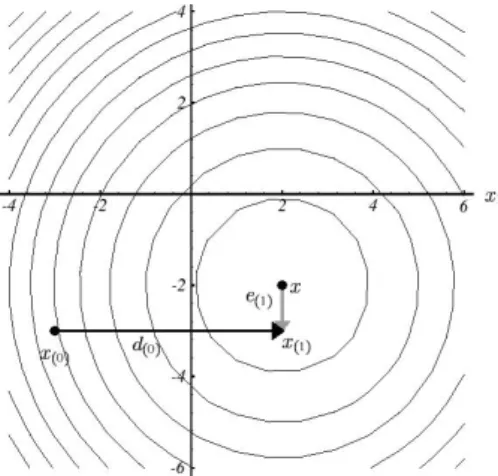 Abbildung 3: Methode der konjugierten Richtungen
