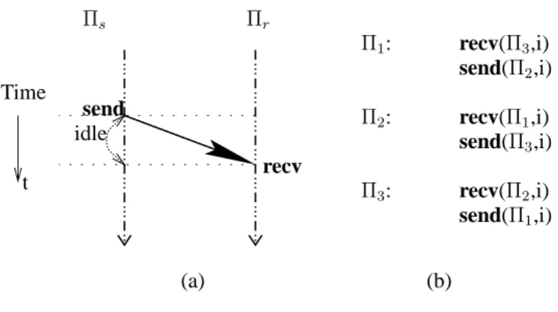 Figure 1: (a) Synchronisation of two processes by a send/recv pair. (b) Example of a deadlock.