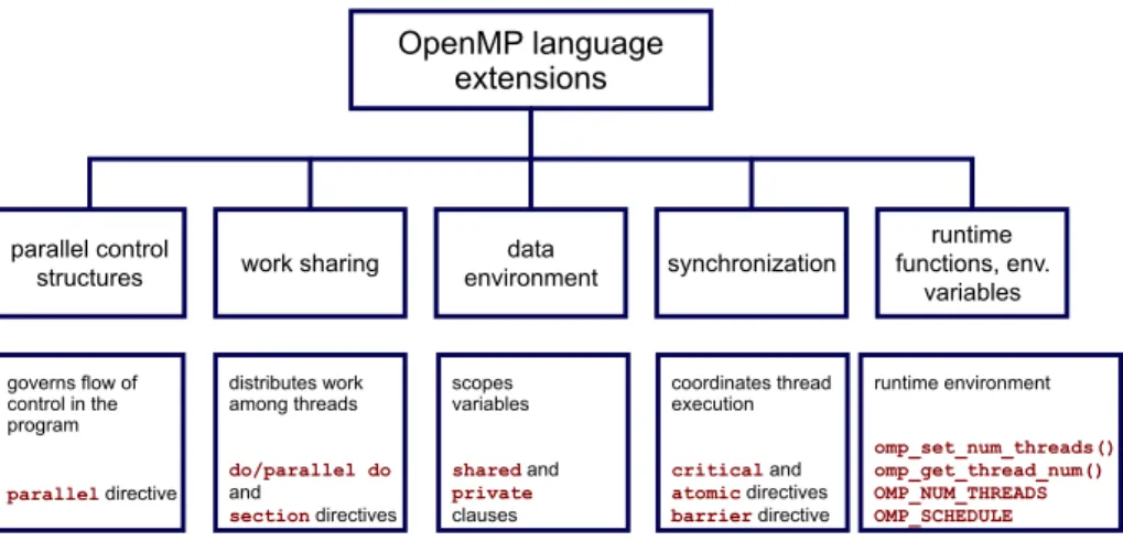 figure from Wikipedia: “OpenMP”