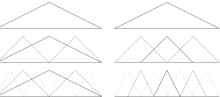 Abbildung 1: Hierarchische (links) gegen¨uber Standard nodaler Basis (rechts) in 1D Berechnen Sie die Transformation zwischen den beiden Basen f¨ur ein Gitterlevel l