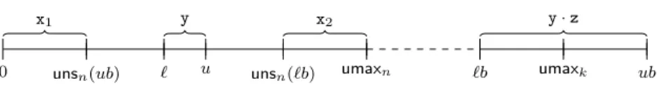 Figure 4: Multiplication of unsigned integers