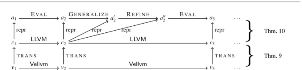Fig. 4 Relation between evaluation in LLVM and paths in the symbolic execution graph