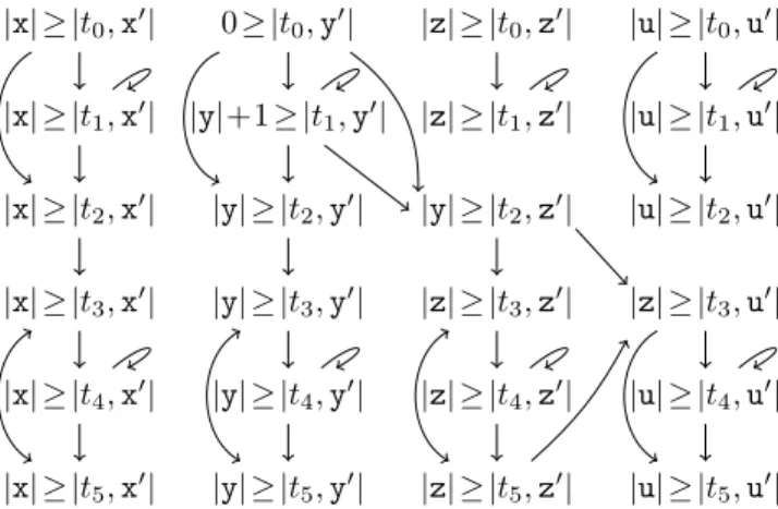 Fig. 4. Result variable graph for the program from Ex. 2.1