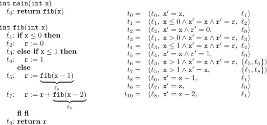 Fig. 8. Computation of the Fibonacci numbers with non-polynomial complexity