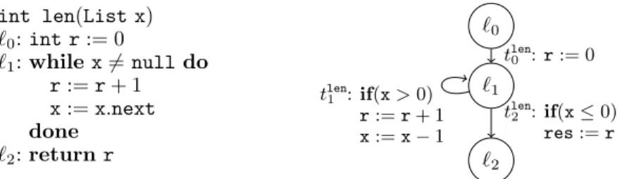 Fig. 9. Procedure to compute list length and its integer abstraction