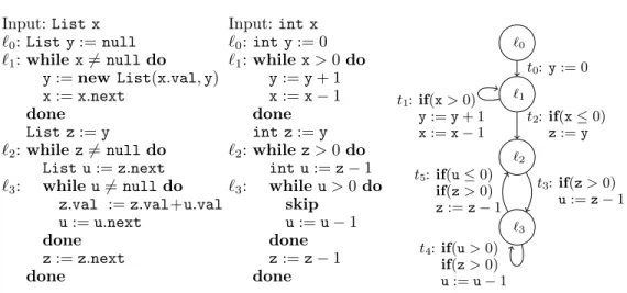 Fig. 2. List processing program, its integer abstraction, and a graph representation of the integer abstraction