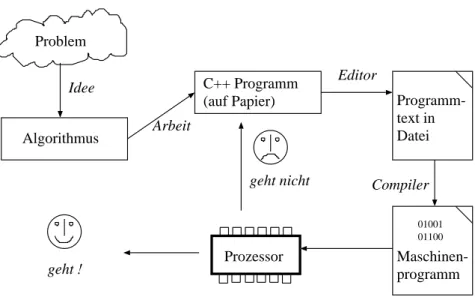 Abbildung 1: Workflow bei der Programmerstellung.