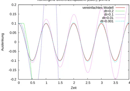 Abbildung 3: Simulation des Fadenpendels (volles Modell) bei φ 0 = 0.1 ≈ 5.7 ◦ mit dem Euler- Euler-verfahren.