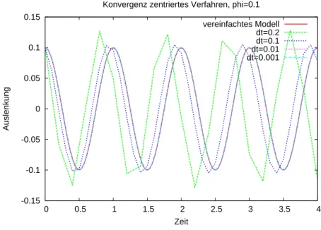 Abbildung 4: Simulation des Fadenpendels (volles Modell) bei φ 0 = 0.1 ≈ 5.7 ◦ mit dem zentralen Verfahren.