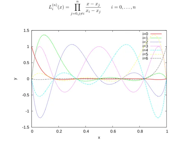 Abbildung 10: Die Lagrange-Polynome L (6) i (x) vom Grad 6.