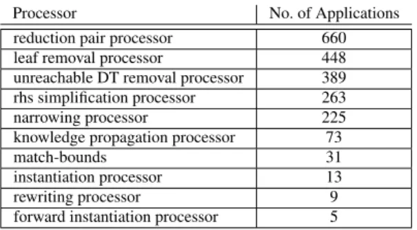 Fig. 4 examines the impact of the different DT processors. For each processor, the table states how often it was applied in (successful) proofs (i.e., in proofs where AProVE could infer polynomial innermost runtime within the time limit)