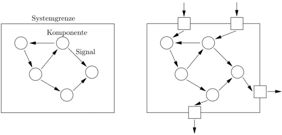 Abbildung 4: Im geschlossenen System (links) ist das Systemverhalten nur durch seine Komponenten bestimmt