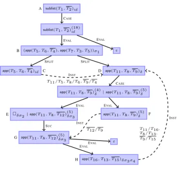 Figure 19. Symbolic Evaluation Graph for Ex. 18 existing methods for complexity analysis of TRSs in order to derive upper bounds on the runtime of logic programs.