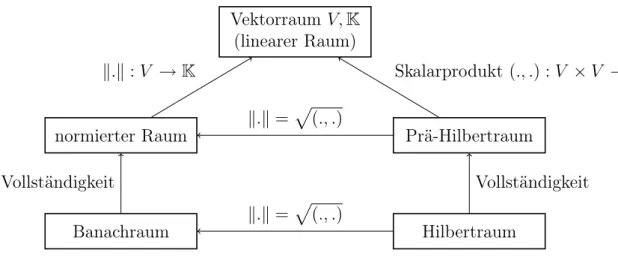 Abbildung 2: Zusammenhang der Definition verschiedener Räume in der Funktionalana- Funktionalana-lysis