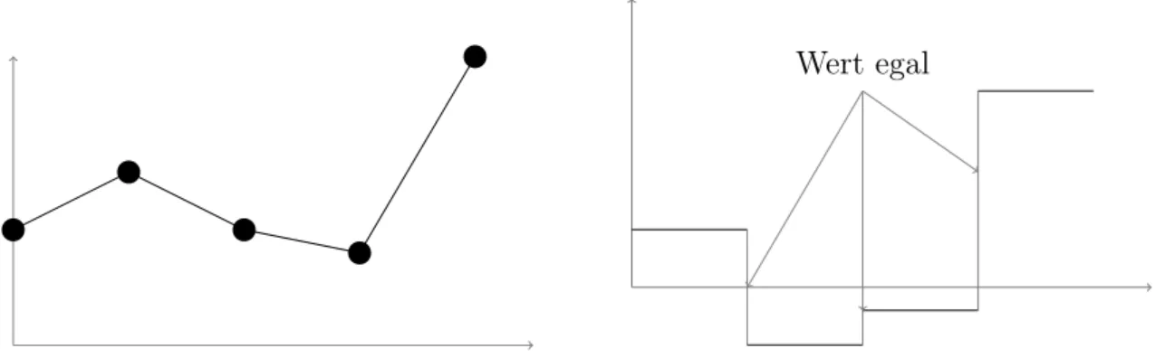 Abbildung 3: Schwache Ableitung einer stückweise linearen Funktion.
