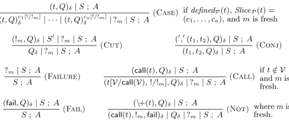Fig. 3. Inference Rules for Programs with Pre-defined Predicates for Logic and Control member(U, [1, 1]) ∅ by member(U, [1, 1]) (3) ∅ 0 [!/! 1 ] | member(U, [1, 1]) (4)∅ 0 [!/! 1 ] | ? 1 