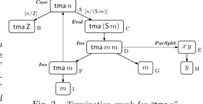 Fig. 2. Termination graph for “tma n”