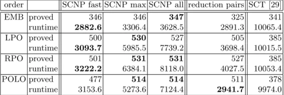 Table 1. Comparison of SCNP reduction pairs to SCT and direct reduction pairs.
