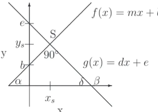 Abbildung 7.4: Die beiden Geraden f(x) = mx + b und g(x) = dx + e  ste-hen senkrecht aufeinander und treffen sich im Schnittpunkt S = (x s | y s )