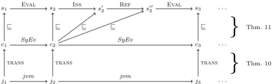 Fig. 1. Relation between evaluation in JBC and paths in the termination graph evaluation” from Sect