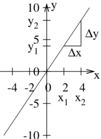 Abbildung 1.1: Eine Gerade und ein Steigungs- Steigungs-dreieck. Die Seite nach oben heißt ∆y und die  Sei-te des Dreiecks parallel zur x-Achse heißt ∆x.