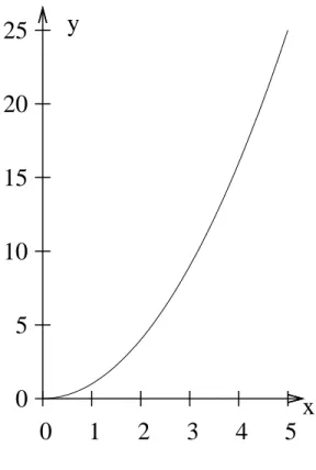 Abbildung 1.2: Die Normalparabel: f (x) = x 2 .