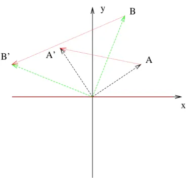 Abbildung 1.1: In dieser Abbildung wird darge- darge-stellt, was mit zwei Punkten A und B passiert, wenn sie mit der Matrix M (siehe Text)  multipli-ziert werden